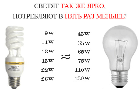 Таблица сравнения энергосберегающих ламп с лампами накаливания